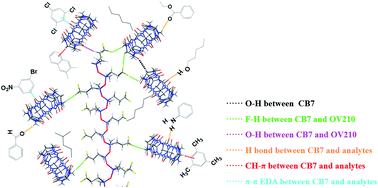Graphical abstract: High-efficiency cucurbit[7]uril capillary column for gas chromatographic separations of structural and positional isomers