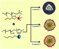 Graphical abstract: Modulating the mixed micellization of CTAB and an ionic liquid 1-hexadecyl-3-methylimidazollium bromide via varying physical states of ionic liquid