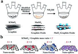 Graphical abstract: Control over the morphology and phase of MnOx formed in the modified Hummers' method and impact on the electrocapacitive properties of MnOx–graphite oxide composite electrodes