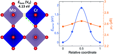 Graphical abstract: Oxygen vacancy formation and migration in double perovskite Sr2CrMoO6: a first-principles study