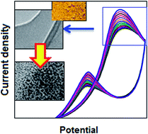 Graphical abstract: Single step synthesis of a polymer supported palladium composite: a potential anode catalyst for the application of methanol oxidation