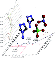 Graphical abstract: Replacement of 2,4,6-trinitrotoluene by two eutectics formed between 4-amino-1,2,4-triazolium nitrate and 4-amino-1,2,4-triazolium perchlorate