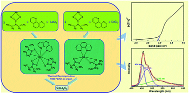 Graphical abstract: Synthesis and characterization of calcium lanthanum sulfide via a wet chemistry route followed by thermal decomposition