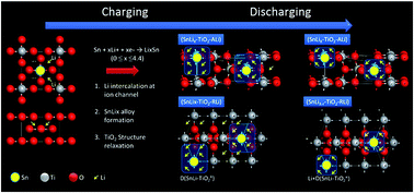 Graphical abstract: Lithiation-induced crystal restructuring of hydrothermally prepared Sn/TiO2 nanocrystallite with substantially enhanced capacity and cycling performance for lithium-ion battery