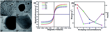 Graphical abstract: (Fe1−xNix)3N nanoparticles: the structure, magnetic and photocatalytic properties for water splitting