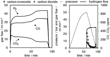 Graphical abstract: High purity pressurised hydrogen production from syngas by the steam-iron process