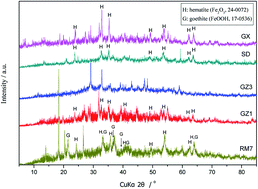Graphical abstract: The carbon deposits formed by reaction of a series of red mud samples with methanol
