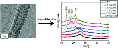Graphical abstract: Role of interfacial interactions to control the extent of wrapping of polymer chains on multi-walled carbon nanotubes