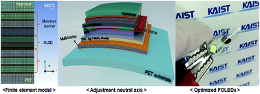 Graphical abstract: Reliable thin-film encapsulation of flexible OLEDs and enhancing their bending characteristics through mechanical analysis