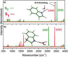Graphical abstract: Electronically excited state of neutral/protonated, indole/5-hydroxyinodole–water clusters: a theoretical study