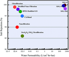 Graphical abstract: Removal of heavy metal ions using functionalized graphene membranes: a molecular dynamics study