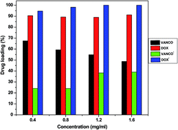 Graphical abstract: Combined and individual doxorubicin/vancomycin drug loading, release kinetics and apatite formation for the CaO–CuO–P2O5–SiO2–B2O3 mesoporous glasses