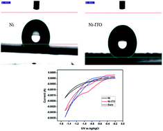 Graphical abstract: Synthesis of a super-hydrophobic Ni–ITO nanocomposite with pine-cone and spherical shaped micro-nanoarchitectures by pulse electrodeposition and its electrocatalytic application