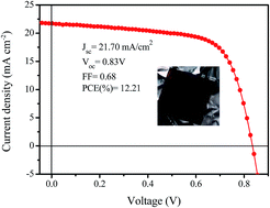 Graphical abstract: Efficient, high yield perovskite/fullerene planar-heterojunction solar cells via one-step spin-coating processing