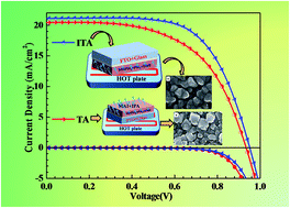 Graphical abstract: Inverted thermal annealing of perovskite films: a method for enhancing photovoltaic device efficiency