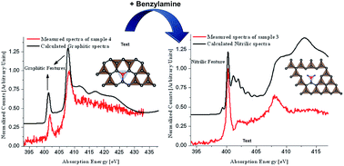 Graphical abstract: Tuning the electronic structure of graphene through nitrogen doping: experiment and theory