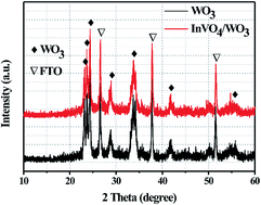 Graphical abstract: Surface modification of InVO4 nanoparticles on WO3 plate array films for improved photoelectrochemical performance