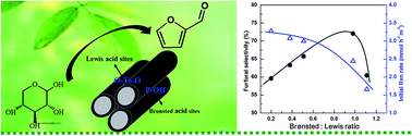 Graphical abstract: Mesoporous tantalum phosphates: preparation, acidity and catalytic performance for xylose dehydration to produce furfural