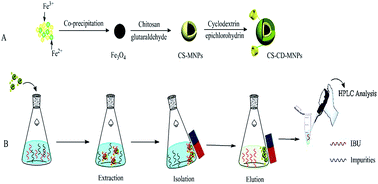 Graphical abstract: Magnetic solid-phase extraction based on ferroferric oxide nanoparticles doubly coated with chitosan and β-cyclodextrin in layer-by-layer mode for the separation of ibuprofen