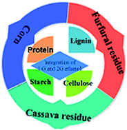 Graphical abstract: Yield-determining components in high-solid integrated first and second generation bioethanol production from cassava residues, furfual residues and corn