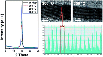 Graphical abstract: Engineering the crystallinity of tin disulfide deposited at low temperatures