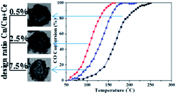 Graphical abstract: The effect of copper species in copper-ceria catalysts: structure evolution and enhanced performance in CO oxidation