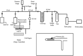 Graphical abstract: Isotopic homogenization and scrambling associated with oxygen isotopic exchange on hot platinum: studies on gas pairs (O2, CO2) and (CO, CO2)