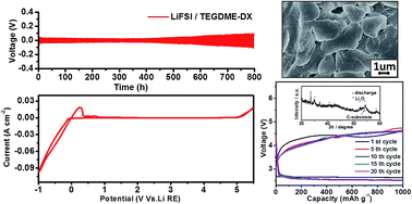 Graphical abstract: A new electrolyte with good compatibility to a lithium anode for non-aqueous Li–O2 batteries