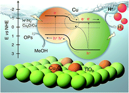 Graphical abstract: Mesoporous assembled structures of Cu2O and TiO2 nanoparticles for highly efficient photocatalytic hydrogen generation from water