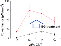Graphical abstract: Improving the thermoelectric power factor of CNT/PEDOT:PSS nanocomposite films by ethylene glycol treatment
