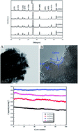 Graphical abstract: Synthesis and high cycle performance of Li2ZnTi3O8/C anode material promoted by asphalt as a carbon precursor