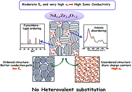 Graphical abstract: Utilizing non-stoichiometry in Nd2Zr2O7 pyrochlore: exploring superior ionic conductors