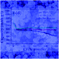 Graphical abstract: Facile synthesis of Mn-doped hollow Fe2O3 nanospheres coated with polypyrrole as anodes for high-performance lithium-ion batteries