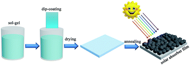 Graphical abstract: Aqueous chemical solution deposition of spinel Cu1.5Mn1.5O4 single layer films for solar selective absorber