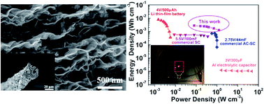 Graphical abstract: Hierarchically porous carbon black/graphene hybrid fibers for high performance flexible supercapacitors