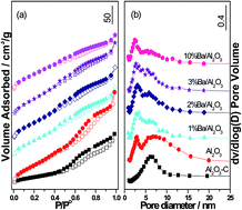 Graphical abstract: Dehydrochlorination of 1,2-dichloroethane over Ba-modified Al2O3 catalysts