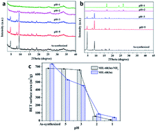 Graphical abstract: Experimental investigation on the water stability of amino-modified indium metal–organic frameworks