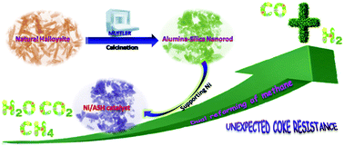 Graphical abstract: Supported Ni catalyst on a natural halloysite derived silica–alumina composite oxide with unexpected coke-resistant stability for steam-CO2 dual reforming of methane
