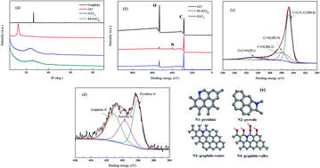 Graphical abstract: Hierarchical porous nitrogen doped reduced graphene oxide prepared by surface decoration–thermal treatment method as high-activity oxygen reduction reaction catalyst and high-performance supercapacitor electrodes