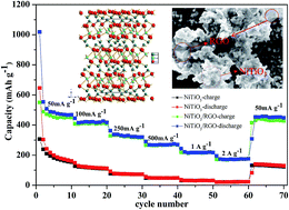 Graphical abstract: Ternary perovskite nickel titanate/reduced graphene oxide nano-composite with improved lithium storage properties