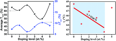 Graphical abstract: Effect of lanthanum doping on modulating the thermochromic properties of VO2 thin films