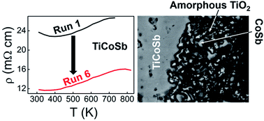 Graphical abstract: Thermoelectric properties and high-temperature stability of the Ti1−xVxCoSb1−xSnx half-Heusler alloys