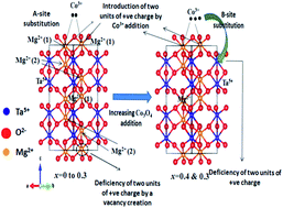 Graphical abstract: Study of structural and conduction properties of Co3O4-doped corundum-type Mg4Ta2O9 ceramics
