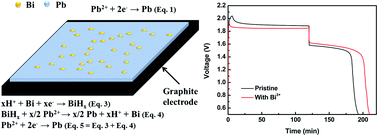 Graphical abstract: Evaluation of the catalytic effect of non-noble bismuth on the lead half-cell reaction for lead-based redox flow batteries