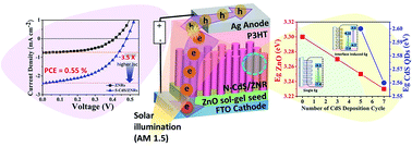 Graphical abstract: Two-dimensional CdS intercalated ZnO nanorods: a concise study on interfacial band structure modification