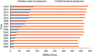Graphical abstract: Retardation of oxidation and material degradation in biodiesel: a review
