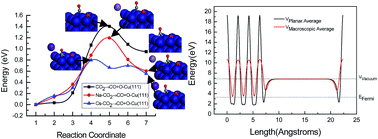 Graphical abstract: Theoretical insights into the alkaline metal M (M = Na and Cs) promotion mechanism for CO2 activation on the Cu(111) surface