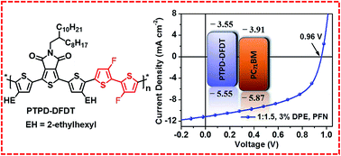 Graphical abstract: TPD-based polythiophene derivatives with higher Voc for polymer solar cells