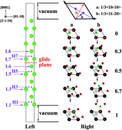 Graphical abstract: Hydrogen influence on generalized stacking fault energies of Zr {0001} basal plane: a first-principles study