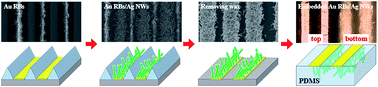 Graphical abstract: Flexible conducting electrodes based on an embedded double-layer structure of gold ribbons and silver nanowires